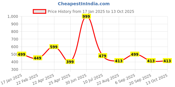 myntra.com RICH CLUB Unisex Square Sunglasses with Polarised Lens rich club Price History Graph from 17 Jan 2025 to 12 Oct 2025