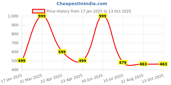 myntra.com RICH CLUB Unisex Square Sunglasses with Polarised Lens rich club Price History Graph from 17 Jan 2025 to 13 Oct 2025