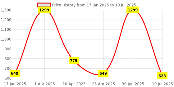 myntra.com RICH CLUB Unisex Square Sunglasses with Polarised Lens rich club Price History Graph from 17 Jan 2025 to 10 Jul 2025