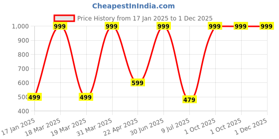 myntra.com RICH CLUB Unisex Square Sunglasses with Polarised Lens rich club Price History Graph from 17 Jan 2025 to 30 Nov 2025