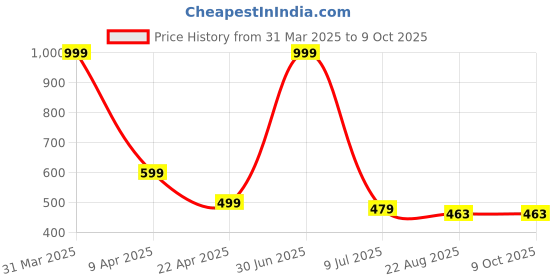 myntra.com RICH CLUB Unisex Square Sunglasses with UV Protected Lens rich club Price History Graph from 31 Mar 2025 to 9 Oct 2025