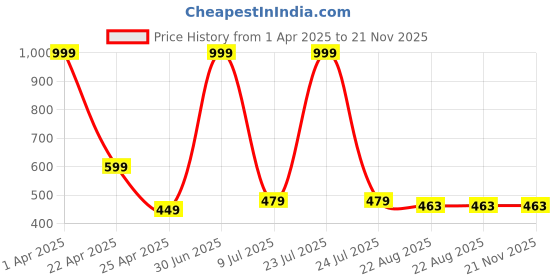 myntra.com RICH CLUB Unisex Square Sunglasses with UV Protected Lens rich club Price History Graph from 1 Apr 2025 to 20 Nov 2025