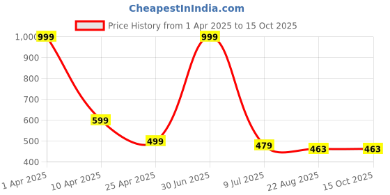myntra.com RICH CLUB Unisex Square Sunglasses with UV Protected Lens rich club Price History Graph from 1 Apr 2025 to 15 Oct 2025