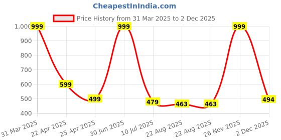 myntra.com RICH CLUB Unisex Square Sunglasses with UV Protected Lens rich club Price History Graph from 31 Mar 2025 to 2 Dec 2025