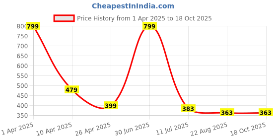 myntra.com RICH CLUB Unisex Square Sunglasses with UV Protected Lens rich club Price History Graph from 1 Apr 2025 to 17 Oct 2025