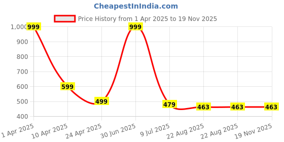 myntra.com RICH CLUB Unisex Square Sunglasses with UV Protected Lens rich club Price History Graph from 1 Apr 2025 to 18 Nov 2025