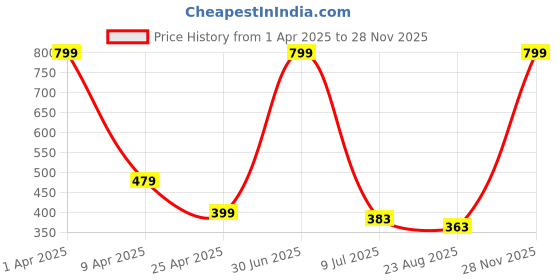 myntra.com RICH CLUB Unisex Square Sunglasses with UV Protected Lens rich club Price History Graph from 1 Apr 2025 to 28 Nov 2025