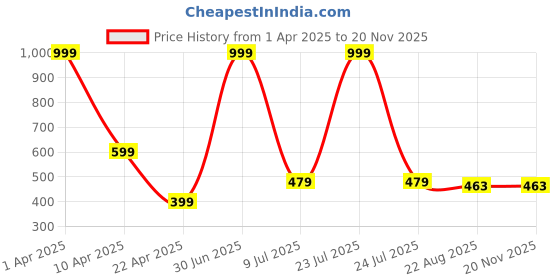 myntra.com RICH CLUB Unisex Square Sunglasses with UV Protected Lens rich club Price History Graph from 1 Apr 2025 to 18 Nov 2025