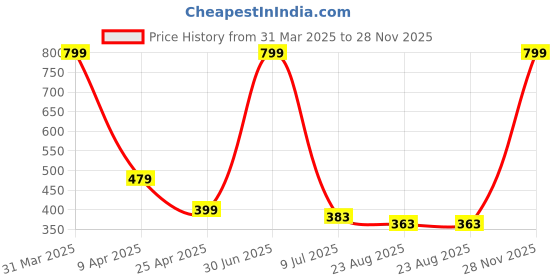 myntra.com RICH CLUB Unisex Square Sunglasses with UV Protected Lens rich club Price History Graph from 31 Mar 2025 to 28 Nov 2025