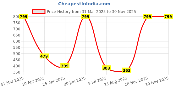 myntra.com RICH CLUB Unisex Square Sunglasses with UV Protected Lens rich club Price History Graph from 31 Mar 2025 to 28 Nov 2025