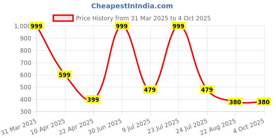 myntra.com RICH CLUB Unisex Square Sunglasses with UV Protected Lens rich club Price History Graph from 31 Mar 2025 to 4 Oct 2025