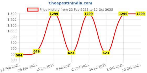 myntra.com RICH CLUB Unisex Square Sunglasses with UV Protected Lens rich club Price History Graph from 23 Feb 2025 to 9 Oct 2025