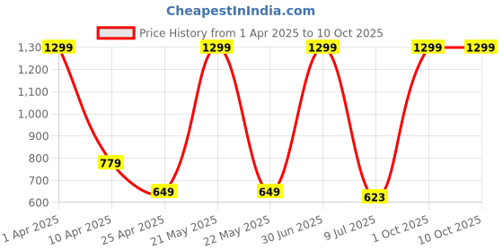 myntra.com RICH CLUB Unisex Square Sunglasses with UV Protected Lens rich club Price History Graph from 1 Apr 2025 to 8 Oct 2025