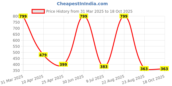 myntra.com RICH CLUB Unisex Square Sunglasses with UV Protected Lens rich club Price History Graph from 31 Mar 2025 to 17 Oct 2025