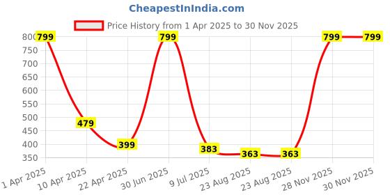 myntra.com RICH CLUB Unisex Square Sunglasses with UV Protected Lens rich club Price History Graph from 1 Apr 2025 to 28 Nov 2025