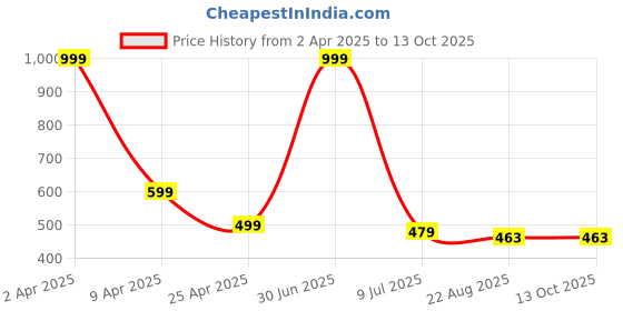 myntra.com RICH CLUB Unisex Square Sunglasses with UV Protected Lens rich club Price History Graph from 2 Apr 2025 to 12 Oct 2025