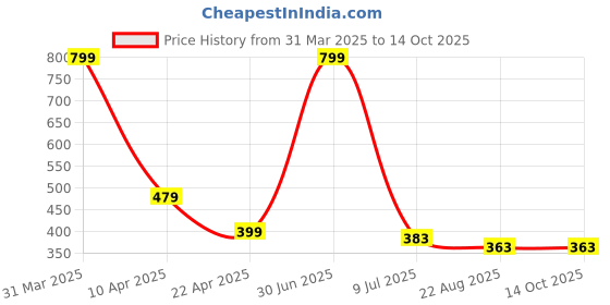 myntra.com RICH CLUB Unisex Square Sunglasses with UV Protected Lens rich club Price History Graph from 31 Mar 2025 to 14 Oct 2025