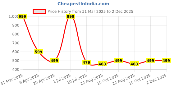 myntra.com RICH CLUB Unisex Square Sunglasses with UV Protected Lens rich club Price History Graph from 31 Mar 2025 to 2 Dec 2025