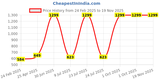 myntra.com RICH CLUB Unisex Square Sunglasses with UV Protected Lens Square Sunglass rich club Price History Graph from 24 Feb 2025 to 19 Nov 2025