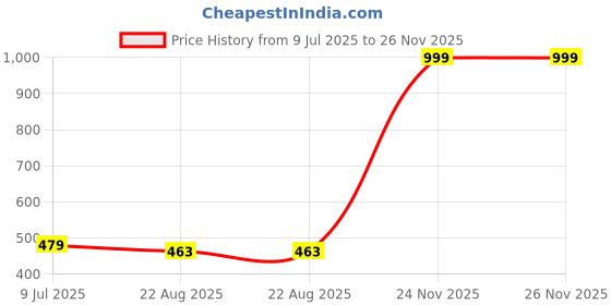 myntra.com RICH CLUB Unisex UV Protected Lens Full Rim Round Sunglasses rich club Price History Graph from 9 Jul 2025 to 26 Nov 2025