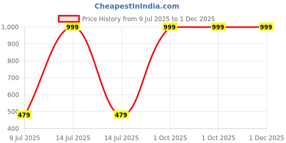 myntra.com RICH CLUB Unisex UV Protected Rectangle Sunglasses rich club Price History Graph from 9 Jul 2025 to 1 Dec 2025