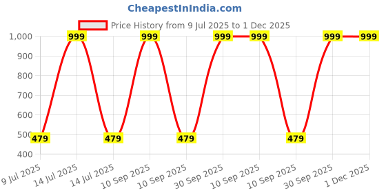 myntra.com RICH CLUB Unisex UV Protected Rectangle Sunglasses rich club Price History Graph from 9 Jul 2025 to 1 Dec 2025