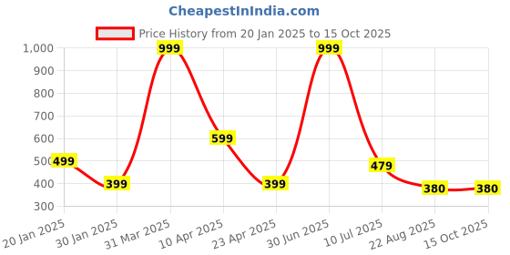 myntra.com RICH CLUB Unisex Wayfarer Sunglasses with Polarised Lens rich club Price History Graph from 20 Jan 2025 to 15 Oct 2025