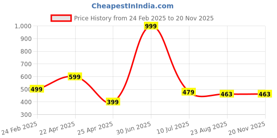 myntra.com RICH CLUB Unisex Wayfarer Sunglasses with UV Protected Lens rich club Price History Graph from 24 Feb 2025 to 19 Nov 2025