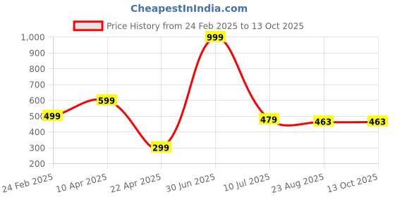 myntra.com RICH CLUB Unisex Wayfarer Sunglasses with UV Protected Lens rich club Price History Graph from 24 Feb 2025 to 13 Oct 2025