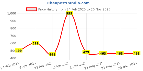 myntra.com RICH CLUB Unisex Wayfarer Sunglasses with UV Protected Lens rich club Price History Graph from 24 Feb 2025 to 19 Nov 2025
