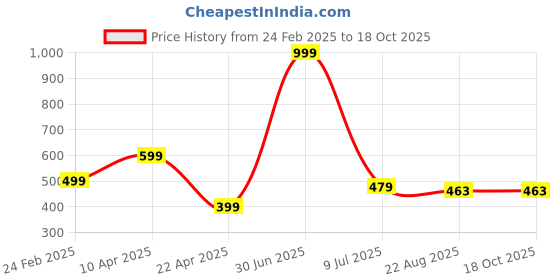 myntra.com RICH CLUB Unisex Wayfarer Sunglasses with UV Protected Lens rich club Price History Graph from 24 Feb 2025 to 18 Oct 2025