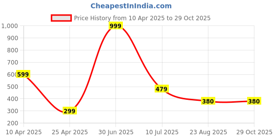 myntra.com RICH CLUB Women Round Sunglasses with UV Protected Lens rich club Price History Graph from 10 Apr 2025 to 29 Oct 2025
