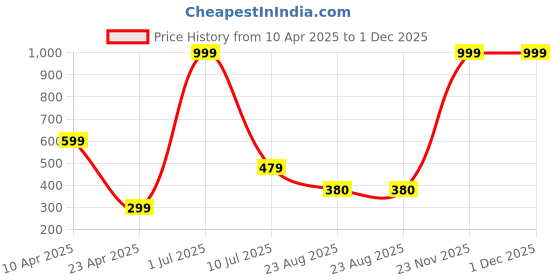 myntra.com RICH CLUB Women Square Sunglasses with UV Protected Lens rich club Price History Graph from 10 Apr 2025 to 1 Dec 2025