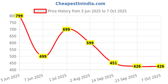 myntra.com RICHALE Men Clogs richale Price History Graph from 5 Jun 2025 to 7 Oct 2025