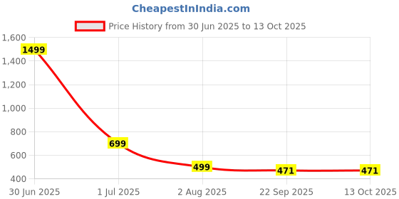 myntra.com RICHALE Men Clogs richale Price History Graph from 30 Jun 2025 to 13 Oct 2025