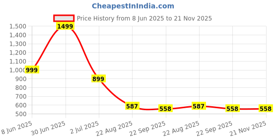 myntra.com RICHALE Men Colourblocked Mule Sneakers richale Price History Graph from 8 Jun 2025 to 20 Nov 2025