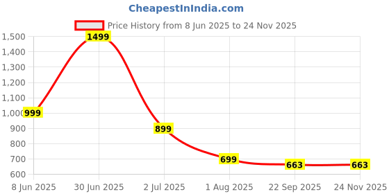 myntra.com RICHALE Men Colourblocked Round Toe Sneakers richale Price History Graph from 8 Jun 2025 to 24 Nov 2025