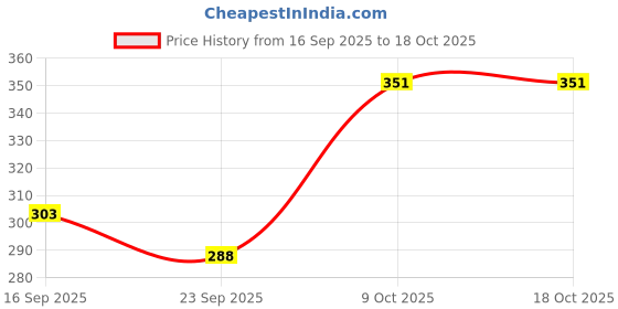 myntra.com RICHALE Men Fashion richale Price History Graph from 16 Sep 2025 to 18 Oct 2025