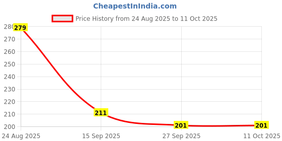 myntra.com RICHALE Men fwd richale Price History Graph from 24 Aug 2025 to 10 Oct 2025