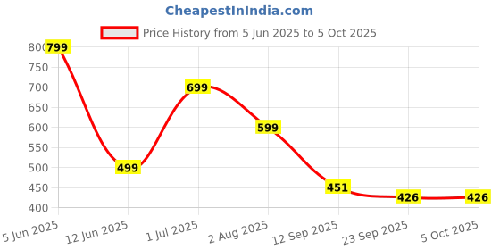 myntra.com RICHALE Men Gaurav Casual Clogs richale Price History Graph from 5 Jun 2025 to 4 Oct 2025