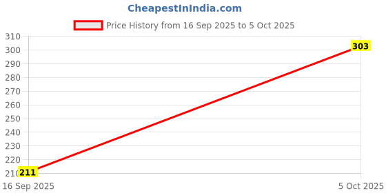myntra.com RICHALE Men Printed Clogs richale Price History Graph from 16 Sep 2025 to 5 Oct 2025