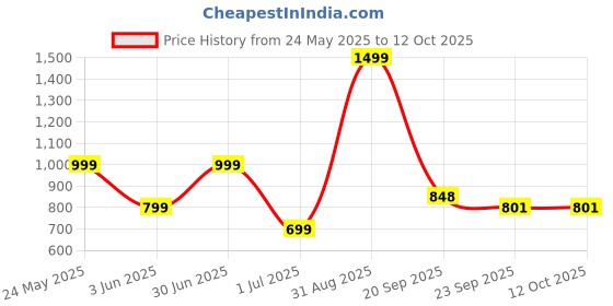 myntra.com RICHALE Men Printed Flip Flops Sliders richale Price History Graph from 24 May 2025 to 11 Oct 2025