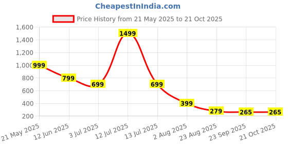 myntra.com RICHALE Men Printed Sliders richale Price History Graph from 21 May 2025 to 19 Oct 2025