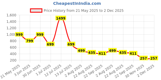 myntra.com RICHALE Men Printed Sliders richale Price History Graph from 21 May 2025 to 1 Dec 2025