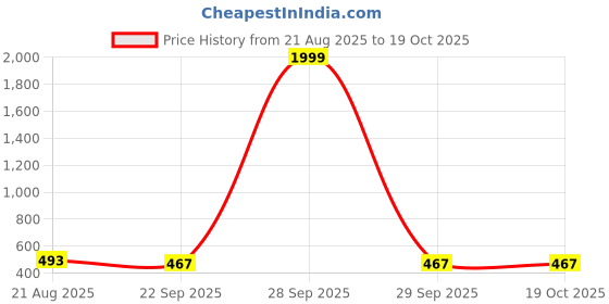 myntra.com RICHALE Men Printed Sneakers richale Price History Graph from 21 Aug 2025 to 18 Oct 2025