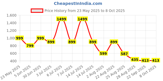 myntra.com RICHALE Men Running Non-Marking Shoes richale Price History Graph from 23 May 2025 to 8 Oct 2025