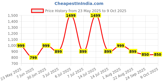 myntra.com RICHALE Men Running Non-Marking Shoes richale Price History Graph from 23 May 2025 to 9 Oct 2025