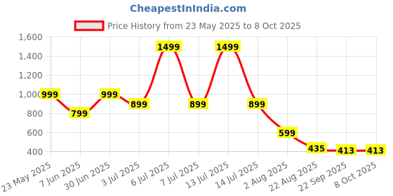 myntra.com RICHALE Men Running Non-Marking Shoes richale Price History Graph from 23 May 2025 to 8 Oct 2025