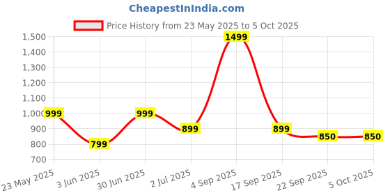myntra.com RICHALE Men Running Non-Marking Shoes richale Price History Graph from 23 May 2025 to 4 Oct 2025