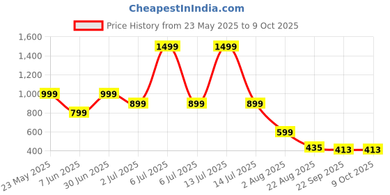 myntra.com RICHALE Men Running Non-Marking Shoes richale Price History Graph from 23 May 2025 to 8 Oct 2025